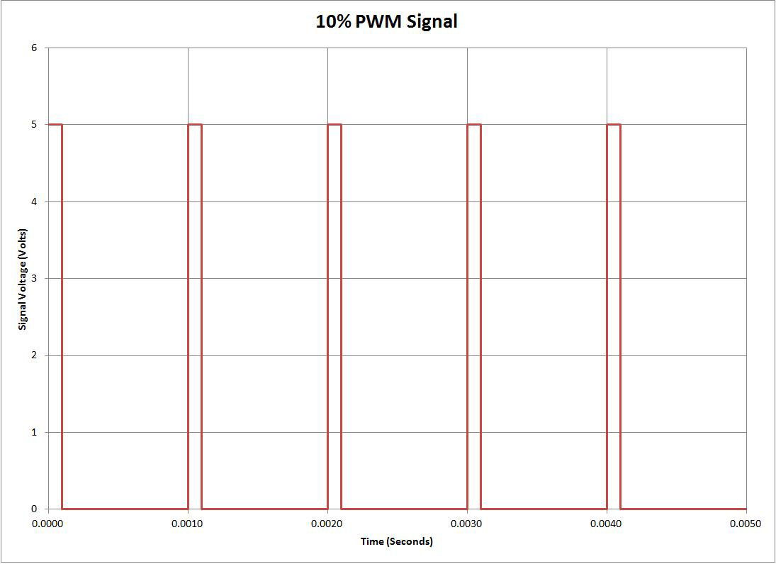 PWM Signal at 10 Duty Cycle