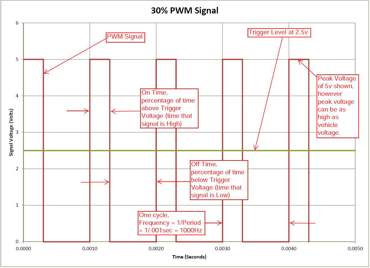 PWM Signal at 30 Duty Cycle