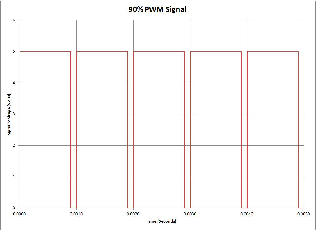 PWM Signal at 90 Duty Cycle