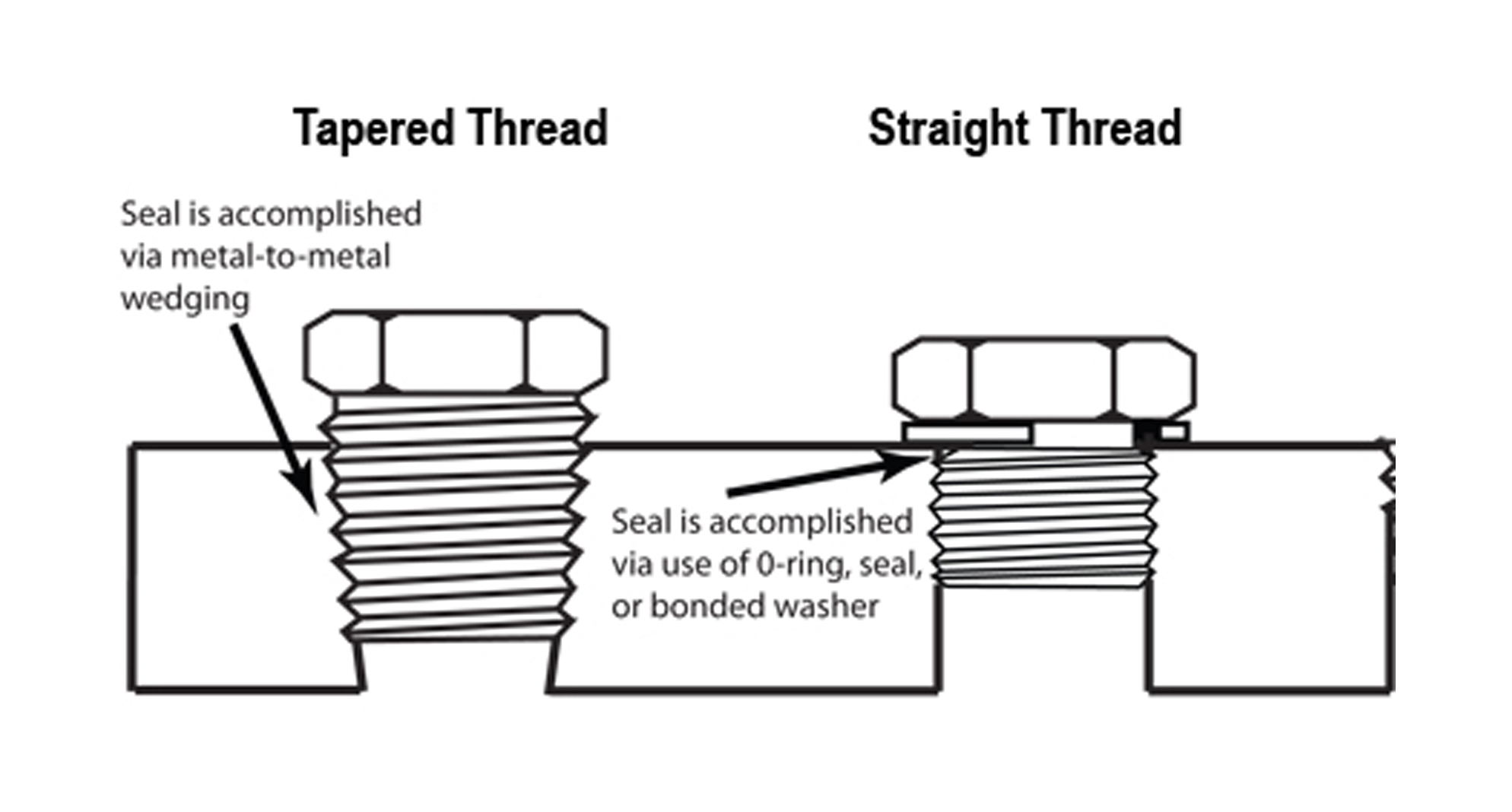 Straight Thread Versus Tapered Thread